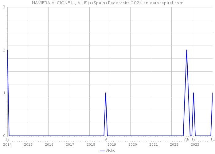 NAVIERA ALCIONE III, A.I.E.() (Spain) Page visits 2024 
