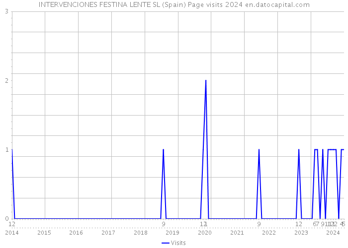 INTERVENCIONES FESTINA LENTE SL (Spain) Page visits 2024 