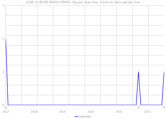JOSE VICENTE PRIMO PRIMO (Spain) Searches 2024 