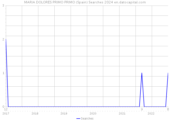 MARIA DOLORES PRIMO PRIMO (Spain) Searches 2024 