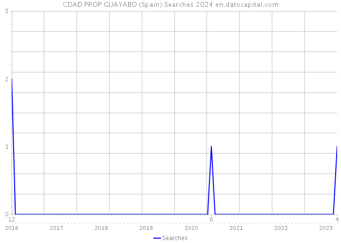 CDAD PROP GUAYABO (Spain) Searches 2024 