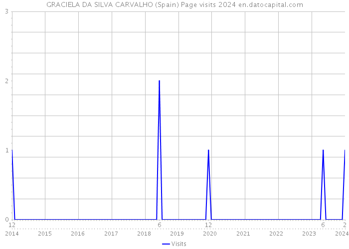 GRACIELA DA SILVA CARVALHO (Spain) Page visits 2024 