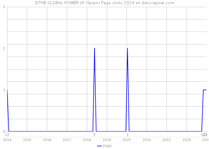 SITHE GLOBAL POWER LP (Spain) Page visits 2024 