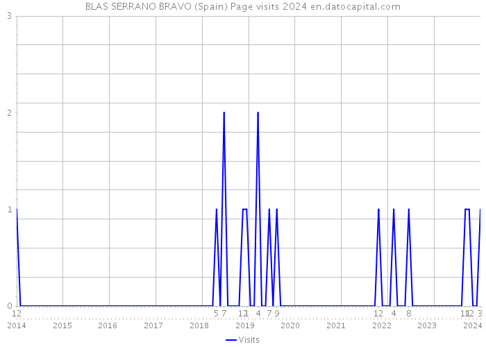 BLAS SERRANO BRAVO (Spain) Page visits 2024 