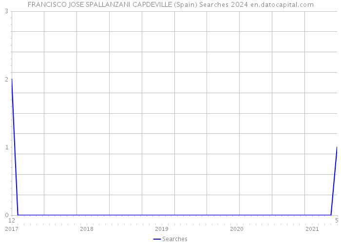 FRANCISCO JOSE SPALLANZANI CAPDEVILLE (Spain) Searches 2024 