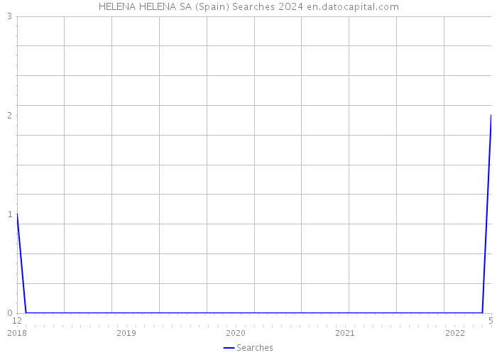 HELENA HELENA SA (Spain) Searches 2024 