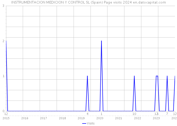 INSTRUMENTACION MEDICION Y CONTROL SL (Spain) Page visits 2024 