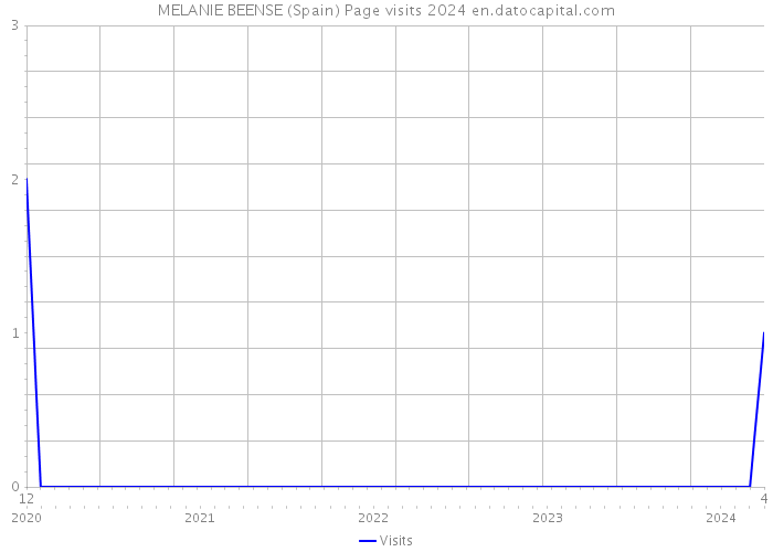 MELANIE BEENSE (Spain) Page visits 2024 
