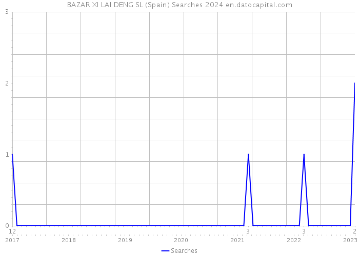 BAZAR XI LAI DENG SL (Spain) Searches 2024 