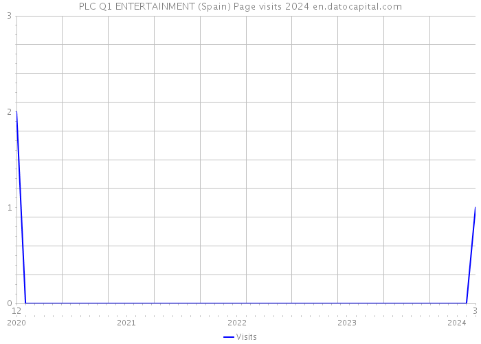 PLC Q1 ENTERTAINMENT (Spain) Page visits 2024 