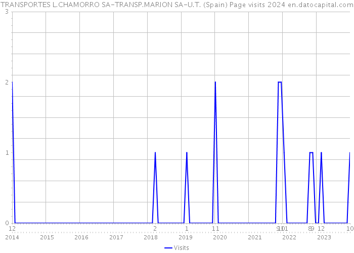 TRANSPORTES L.CHAMORRO SA-TRANSP.MARION SA-U.T. (Spain) Page visits 2024 