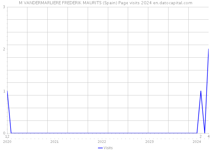 M VANDERMARLIERE FREDERIK MAURITS (Spain) Page visits 2024 