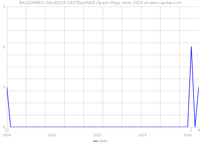 BALDOMERO GALLEGOS CASTELLANOS (Spain) Page visits 2024 