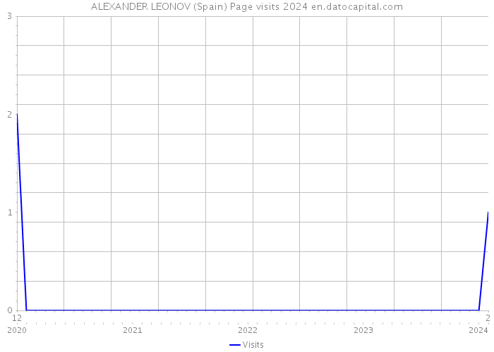 ALEXANDER LEONOV (Spain) Page visits 2024 