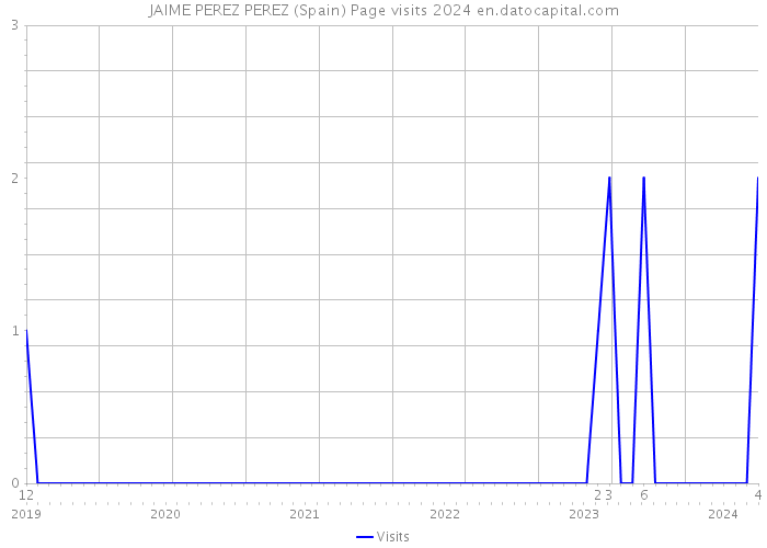 JAIME PEREZ PEREZ (Spain) Page visits 2024 