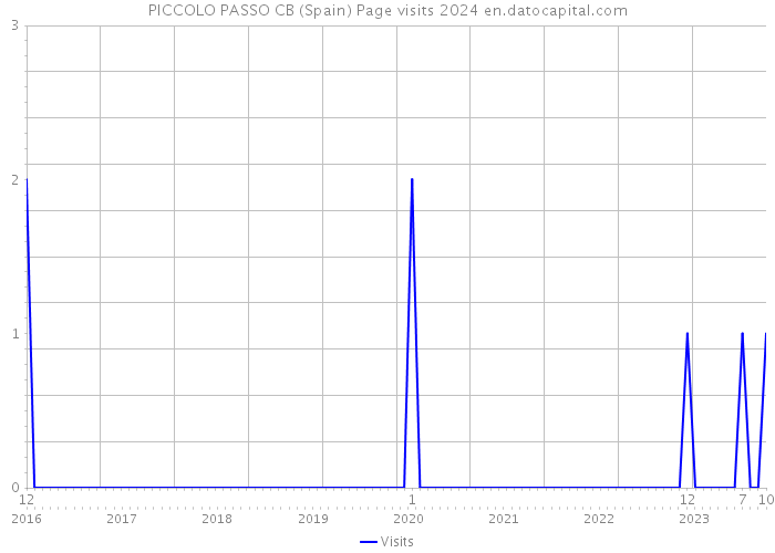 PICCOLO PASSO CB (Spain) Page visits 2024 