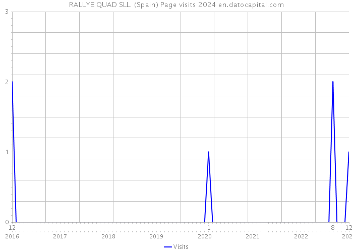 RALLYE QUAD SLL. (Spain) Page visits 2024 