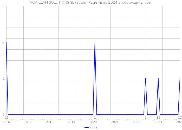 AQA LEAN SOLUTIONS SL (Spain) Page visits 2024 