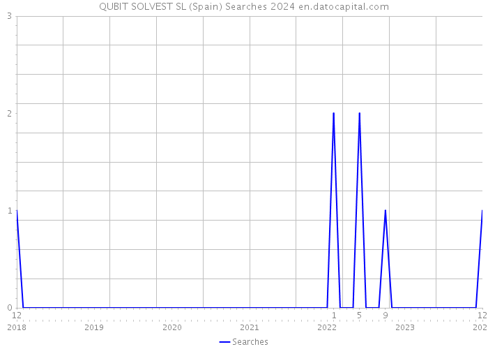 QUBIT SOLVEST SL (Spain) Searches 2024 