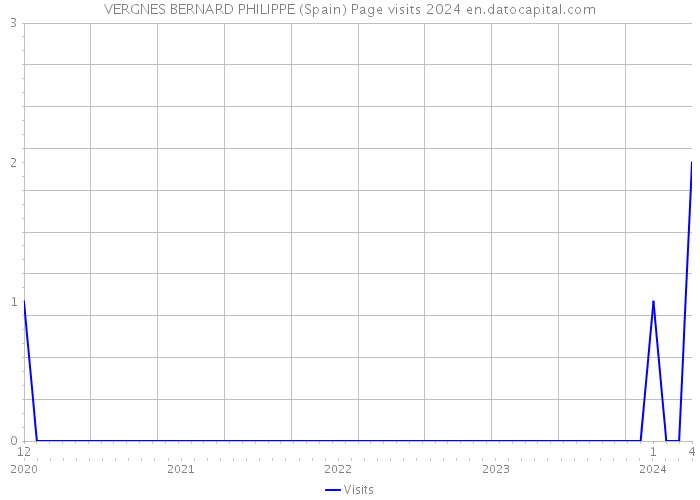 VERGNES BERNARD PHILIPPE (Spain) Page visits 2024 