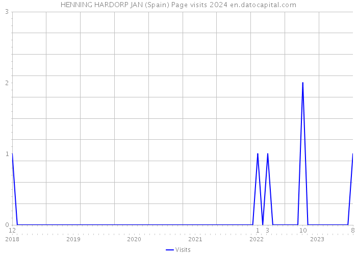 HENNING HARDORP JAN (Spain) Page visits 2024 