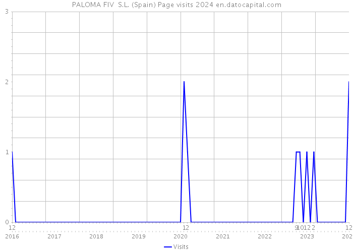PALOMA FIV S.L. (Spain) Page visits 2024 