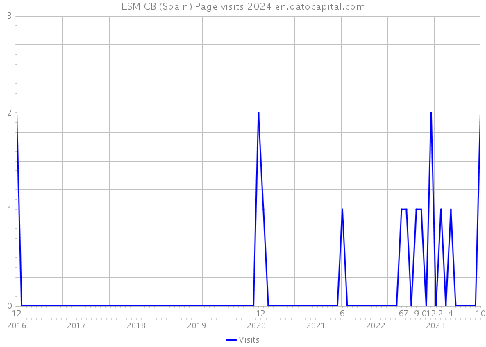 ESM CB (Spain) Page visits 2024 