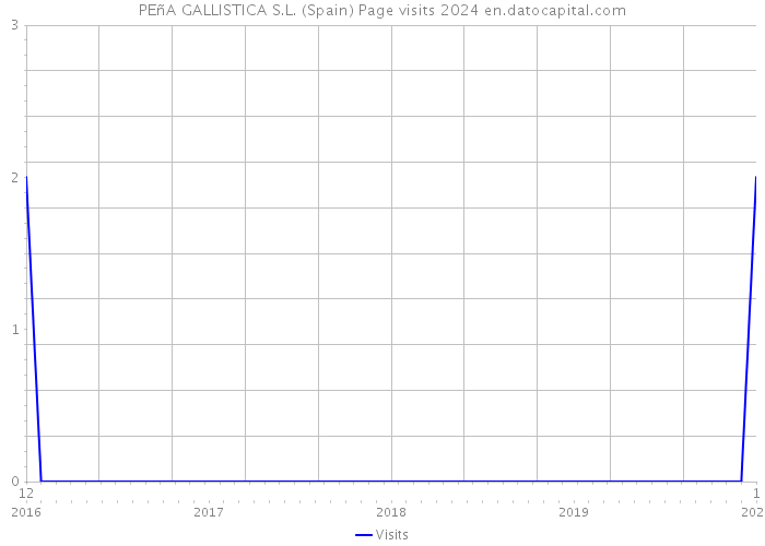 PEñA GALLISTICA S.L. (Spain) Page visits 2024 