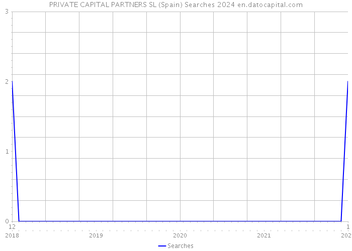 PRIVATE CAPITAL PARTNERS SL (Spain) Searches 2024 