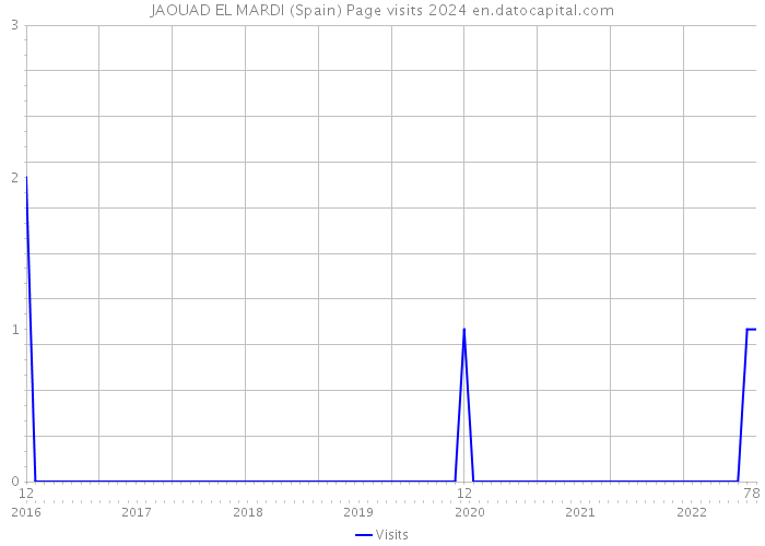 JAOUAD EL MARDI (Spain) Page visits 2024 