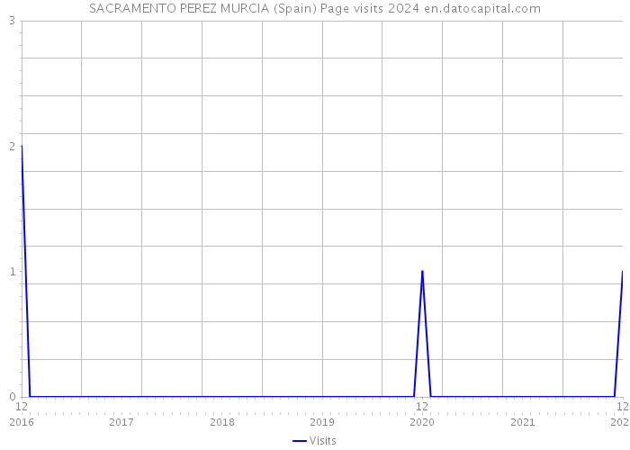 SACRAMENTO PEREZ MURCIA (Spain) Page visits 2024 