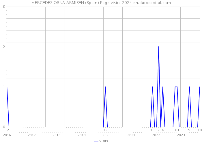 MERCEDES ORNA ARMISEN (Spain) Page visits 2024 