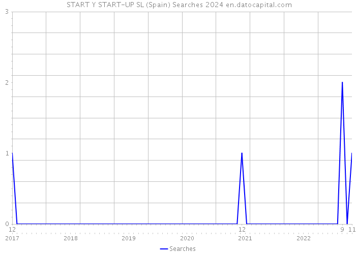  START Y START-UP SL (Spain) Searches 2024 