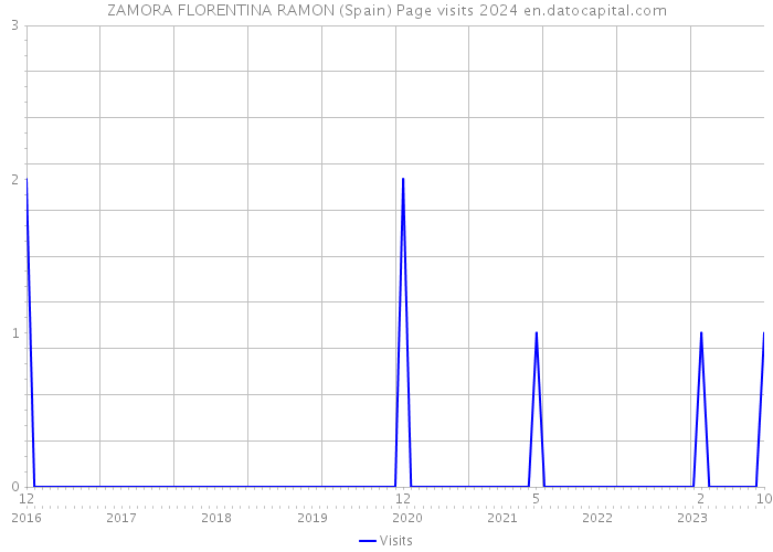 ZAMORA FLORENTINA RAMON (Spain) Page visits 2024 