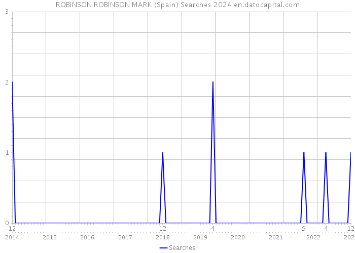 ROBINSON ROBINSON MARK (Spain) Searches 2024 