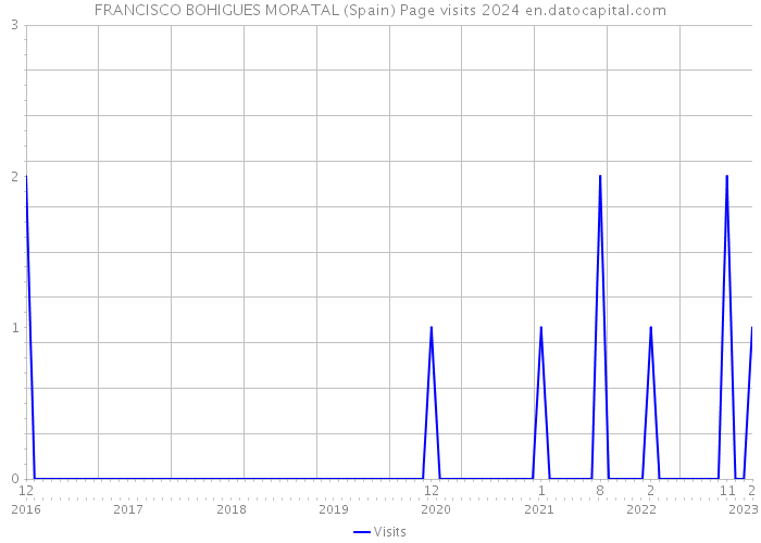 FRANCISCO BOHIGUES MORATAL (Spain) Page visits 2024 