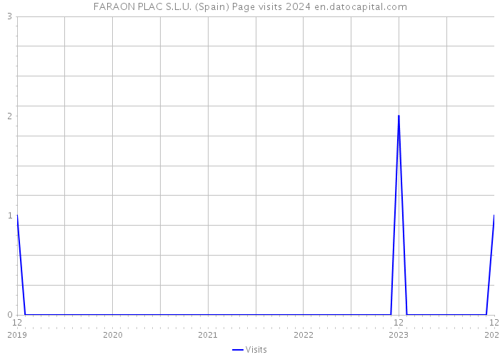 FARAON PLAC S.L.U. (Spain) Page visits 2024 