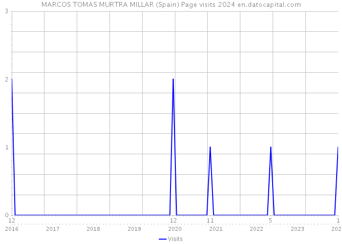 MARCOS TOMAS MURTRA MILLAR (Spain) Page visits 2024 