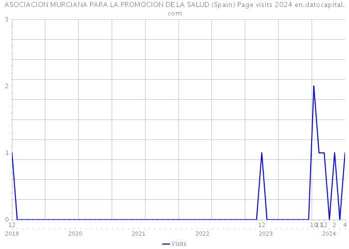 ASOCIACION MURCIANA PARA LA PROMOCION DE LA SALUD (Spain) Page visits 2024 