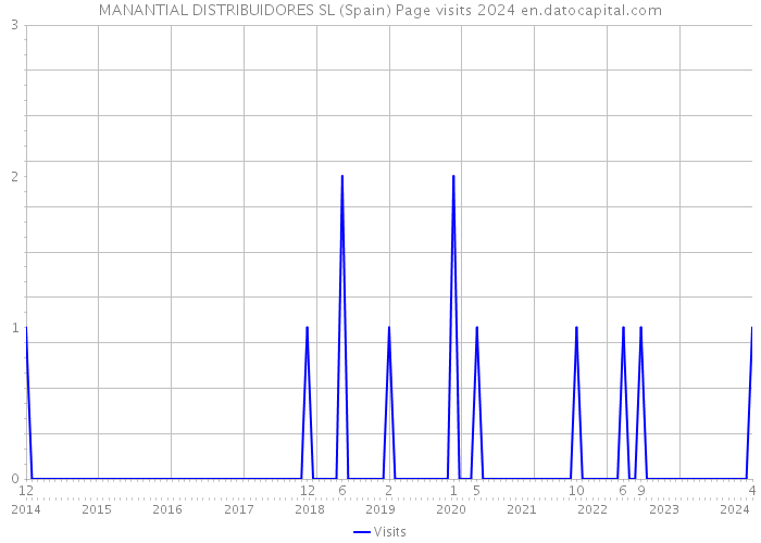 MANANTIAL DISTRIBUIDORES SL (Spain) Page visits 2024 