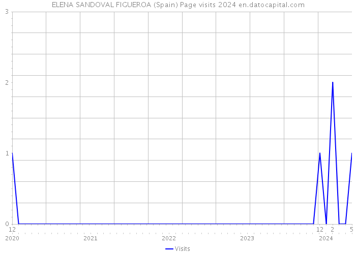 ELENA SANDOVAL FIGUEROA (Spain) Page visits 2024 