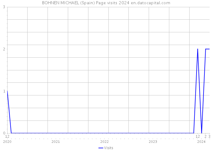BOHNEN MICHAEL (Spain) Page visits 2024 