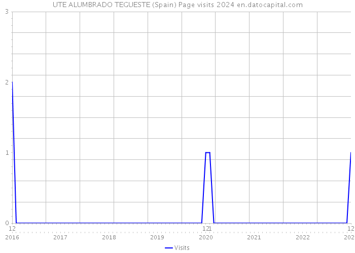 UTE ALUMBRADO TEGUESTE (Spain) Page visits 2024 
