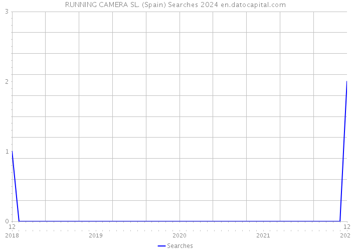 RUNNING CAMERA SL. (Spain) Searches 2024 