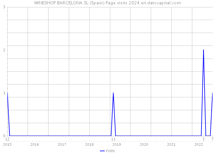 WINESHOP BARCELONA SL (Spain) Page visits 2024 