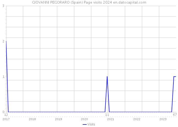 GIOVANNI PEGORARO (Spain) Page visits 2024 