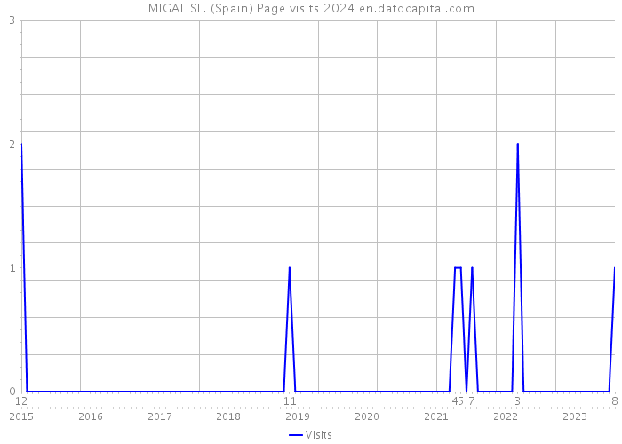 MIGAL SL. (Spain) Page visits 2024 