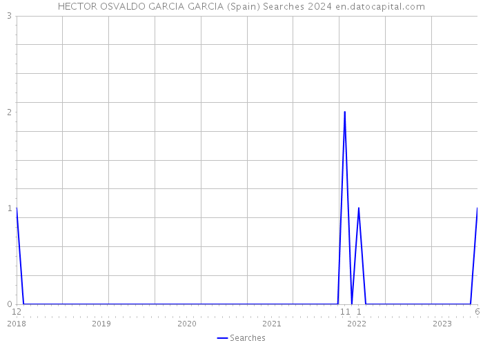 HECTOR OSVALDO GARCIA GARCIA (Spain) Searches 2024 