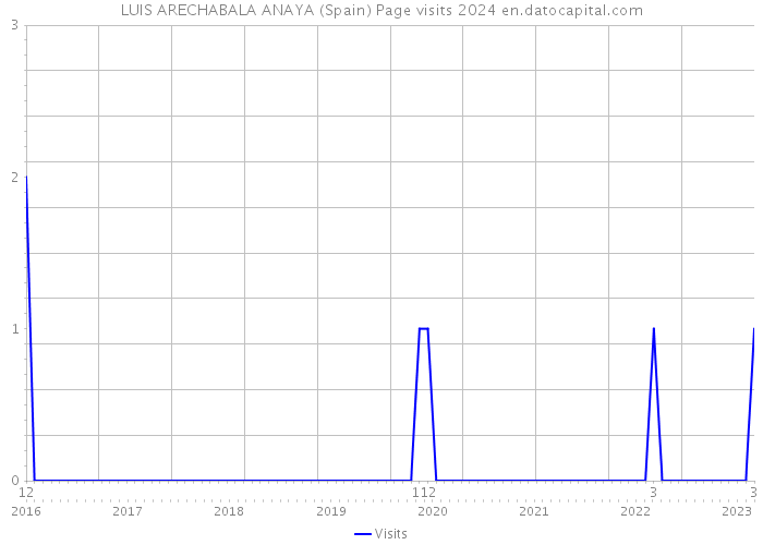 LUIS ARECHABALA ANAYA (Spain) Page visits 2024 