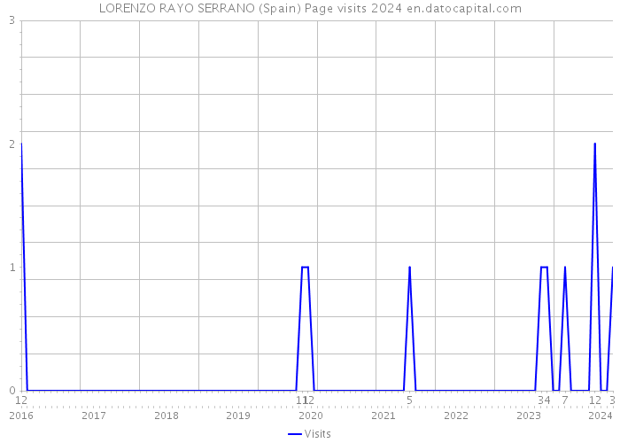 LORENZO RAYO SERRANO (Spain) Page visits 2024 